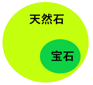 天然石と宝石違いについての図