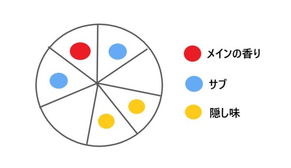 香りの選び方のコツ